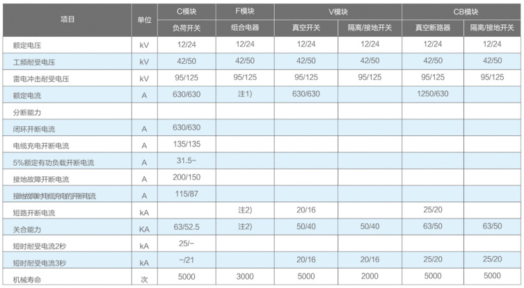 XGN□-1224系列全绝缘全封闭充气式金属开关设备技术参数